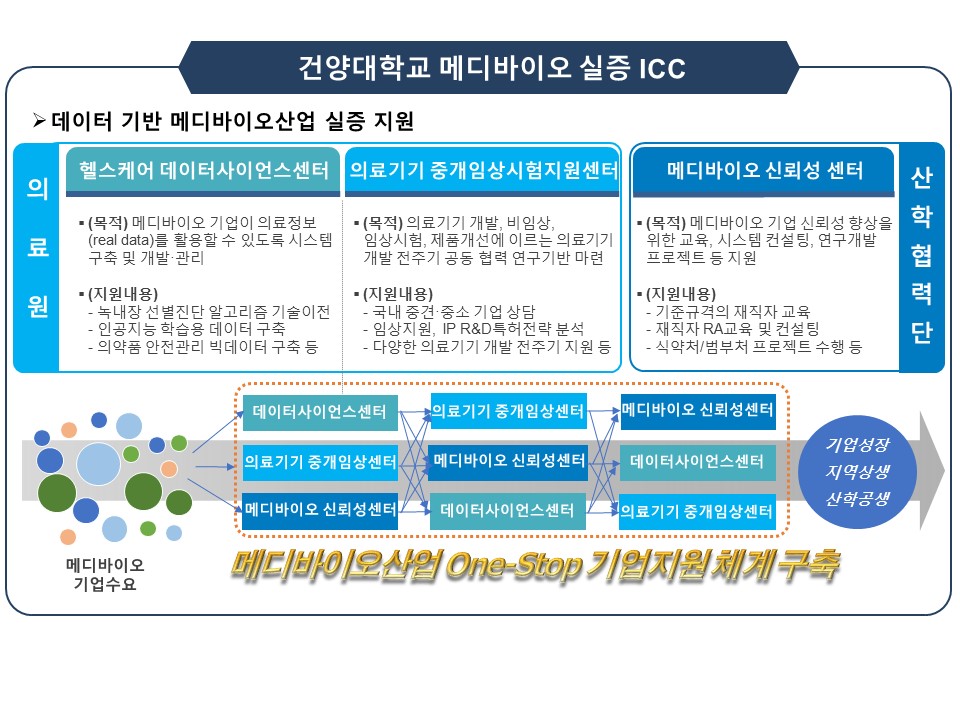 건양대, 기업협업센터(ICC)로  메디바이오산업 One-Stop 지원체계 구축한다